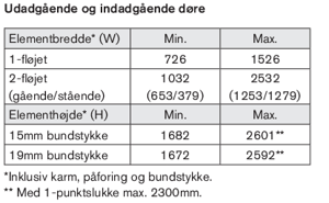Min/max-mål, dør type 1+2+3+4